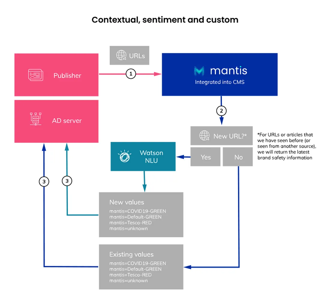 Contextual, sentiment and custom