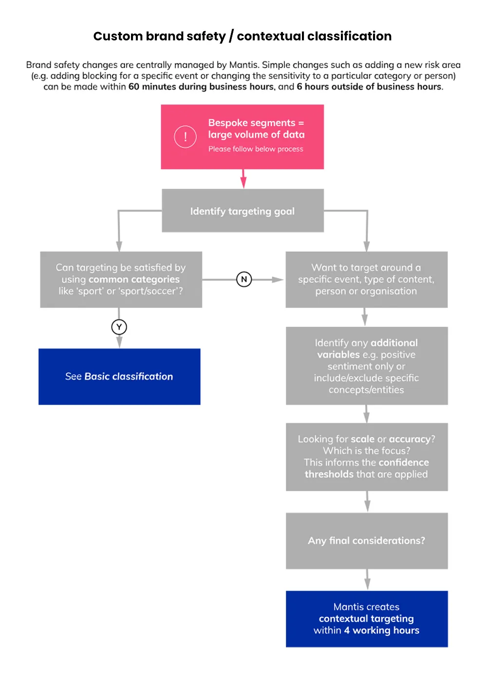 Custom brand safety / contextual classification