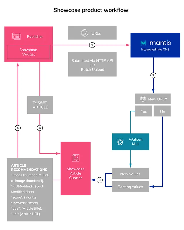 Showcase product workflow