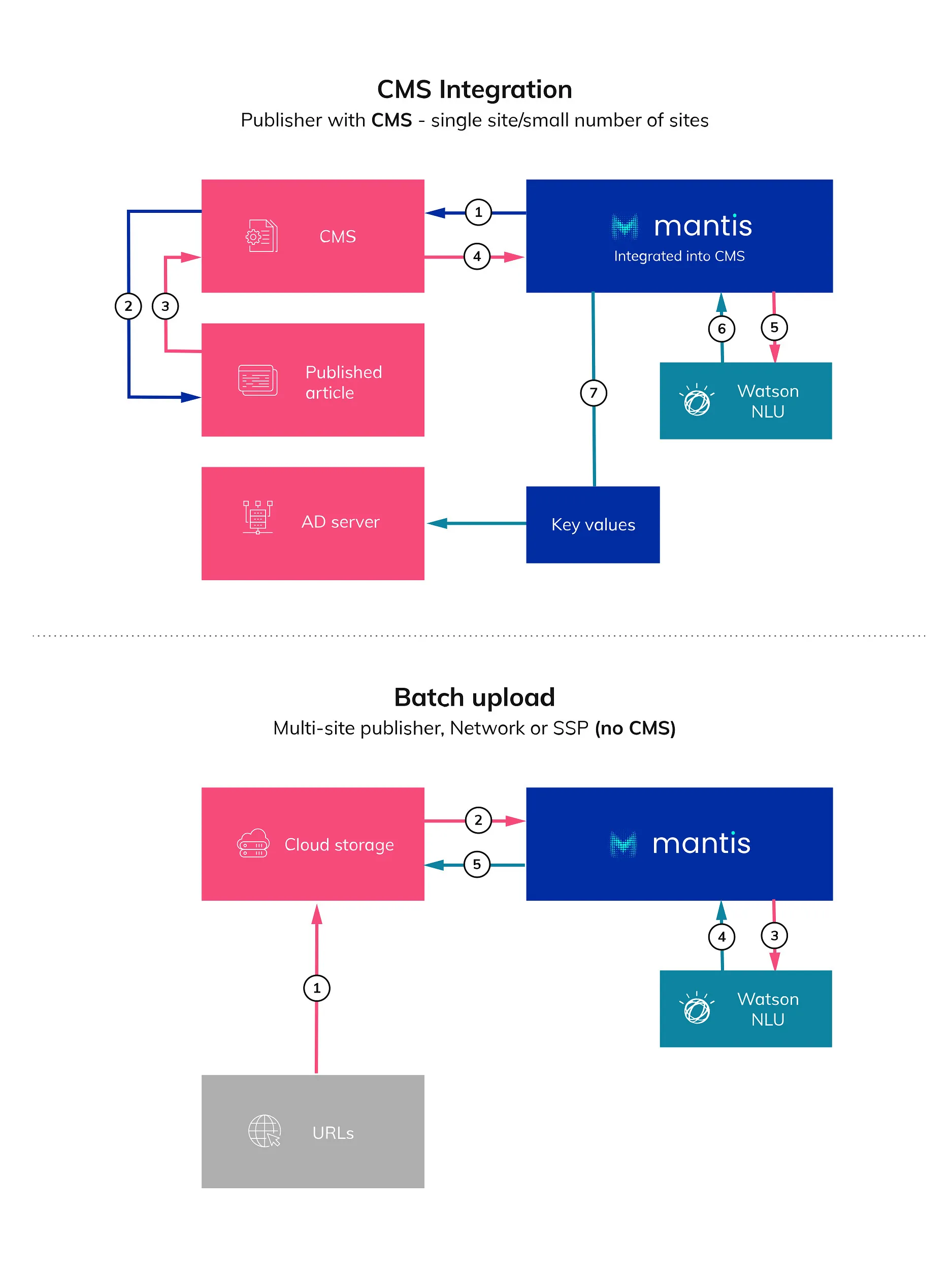 Integration overview